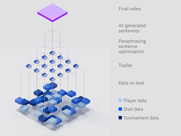 Ai-powered commentary diagram. Player data, shot data, tournament data is converted to text, ran through the paraphrasing sentence optimization, creating AI-generated sentences used in the final video. Click to enlarge.